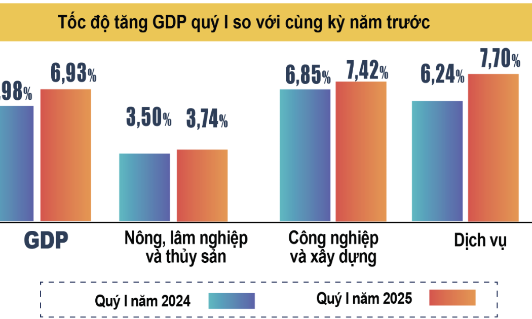 Tăng trưởng GDP quý 1/2025 của Việt Nam đạt mức cao nhất so với quý 1 của các năm trong giai đoạn 2020-2025.
