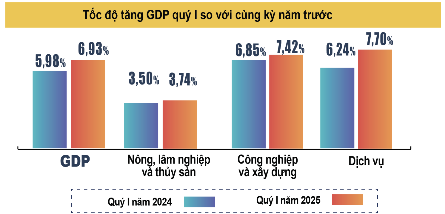 Tăng trưởng GDP quý 1/2025 của Việt Nam đạt mức cao nhất so với quý 1 của các năm trong giai đoạn 2020-2025.