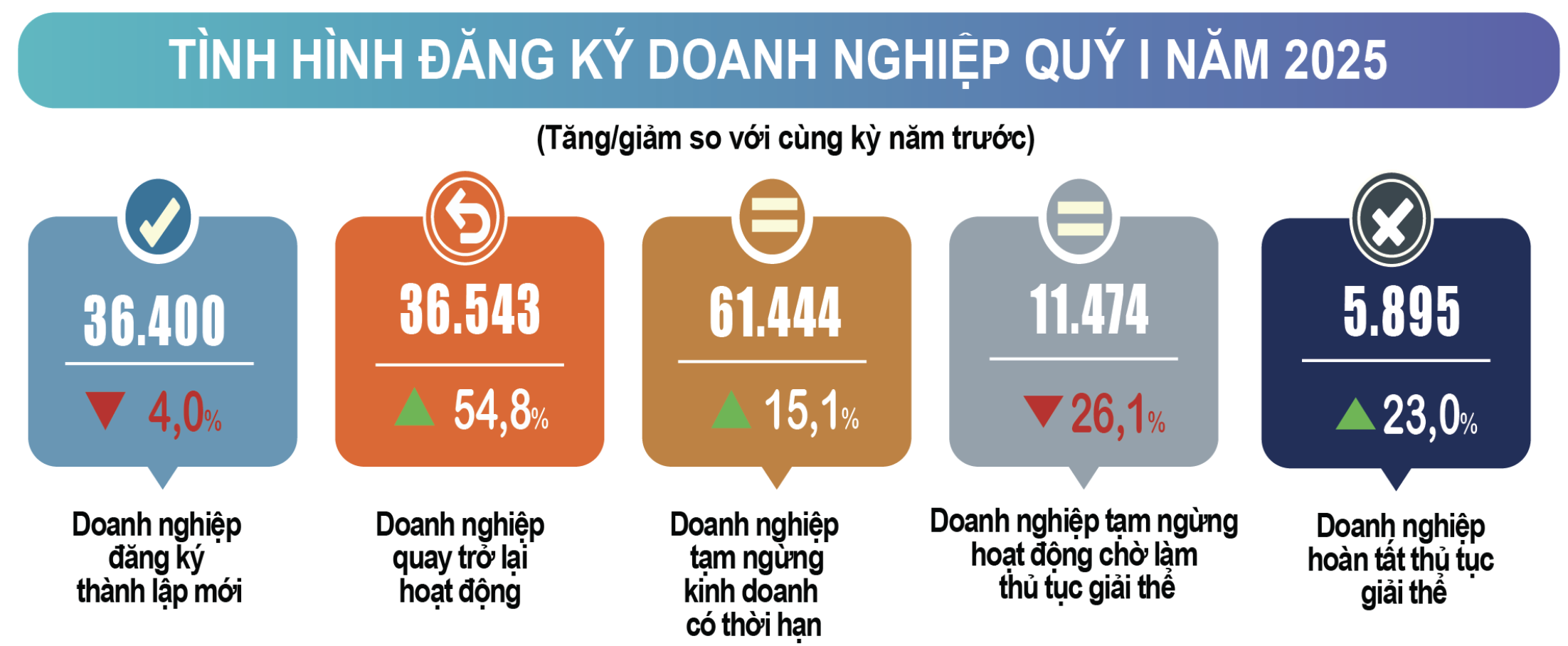 Khu vực doanh nghiệp có nhiều biến động trong bối cảnh kinh tế hiện tại.