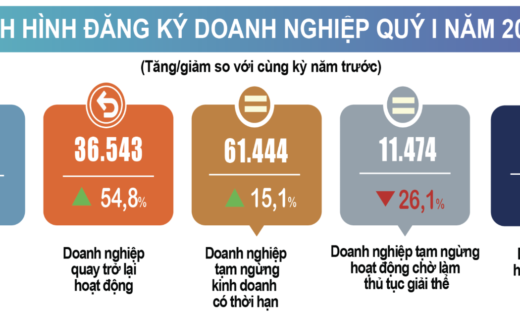 Khu vực doanh nghiệp có nhiều biến động trong bối cảnh kinh tế hiện tại.