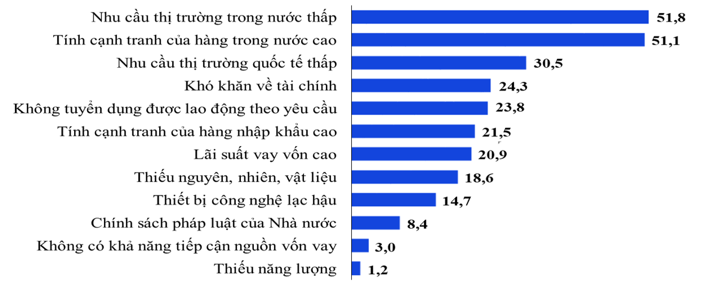 Các yếu tố ảnh hưởng đến sản xuất kinh doanh của doanh nghiệp chế biến, chế tạo quý 1 năm 2025