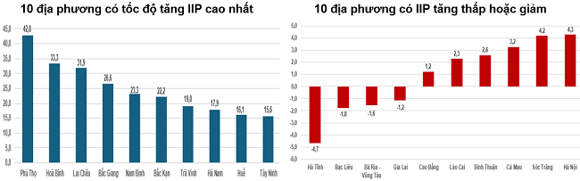 Tốc độ tăng/giảm IIP quý 1/2025 so với cùng kỳ năm trước của một số địa phương (%). Nguồn: Cục Thống kê.