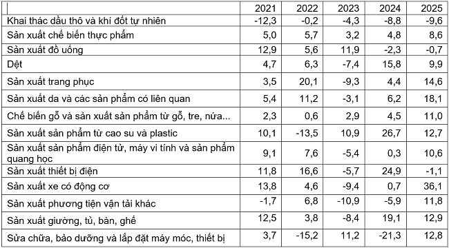 Tốc độ tăng/giảm chỉ số IIP qu&yacute; 1 so với c&ugrave;ng kỳ năm trước c&aacute;c năm 2021-2025 của một số ng&agrave;nh c&ocirc;ng nghiệp trọng điểm (%). Nguồn: Cục Thống k&ecirc;