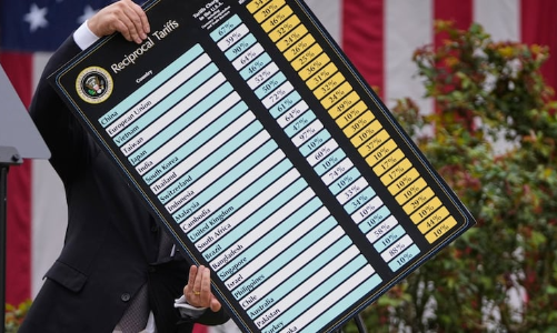 Dấu ấn kinh tế tuần 31/3-6/4: Cú sốc thuế đối ứng, Phố Wall “tắm máu”, vàng cũng bị bán tháo