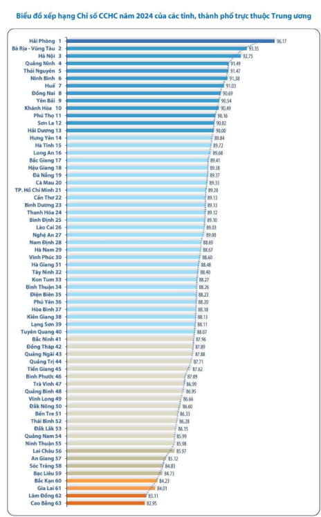 Biểu đồ xếp hạng chỉ số cải c&aacute;ch h&agrave;nh ch&iacute;nh năm 2024 của c&aacute;c tỉnh, th&agrave;nh phố trực thuộc Trung ương - Nguồn: Bộ Nội vụ.
