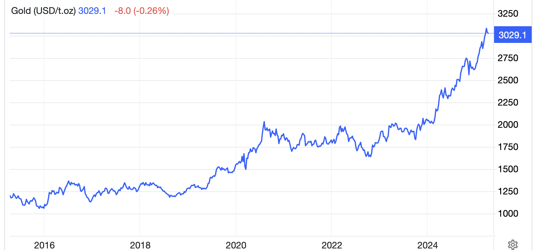 Diễn biến gi&aacute; v&agrave;ng thế giới 10 năm qua. Đơn vị: USD/oz - Nguồn: Trading Economics.