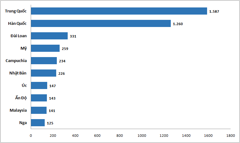 Biểu đồ&nbsp;10 thị trường gửi kh&aacute;ch h&agrave;ng đầu qu&yacute; 1/2025 (ngh&igrave;n lượt).&nbsp;Nguồn: Cục Du lịch Quốc gia Việt Nam.