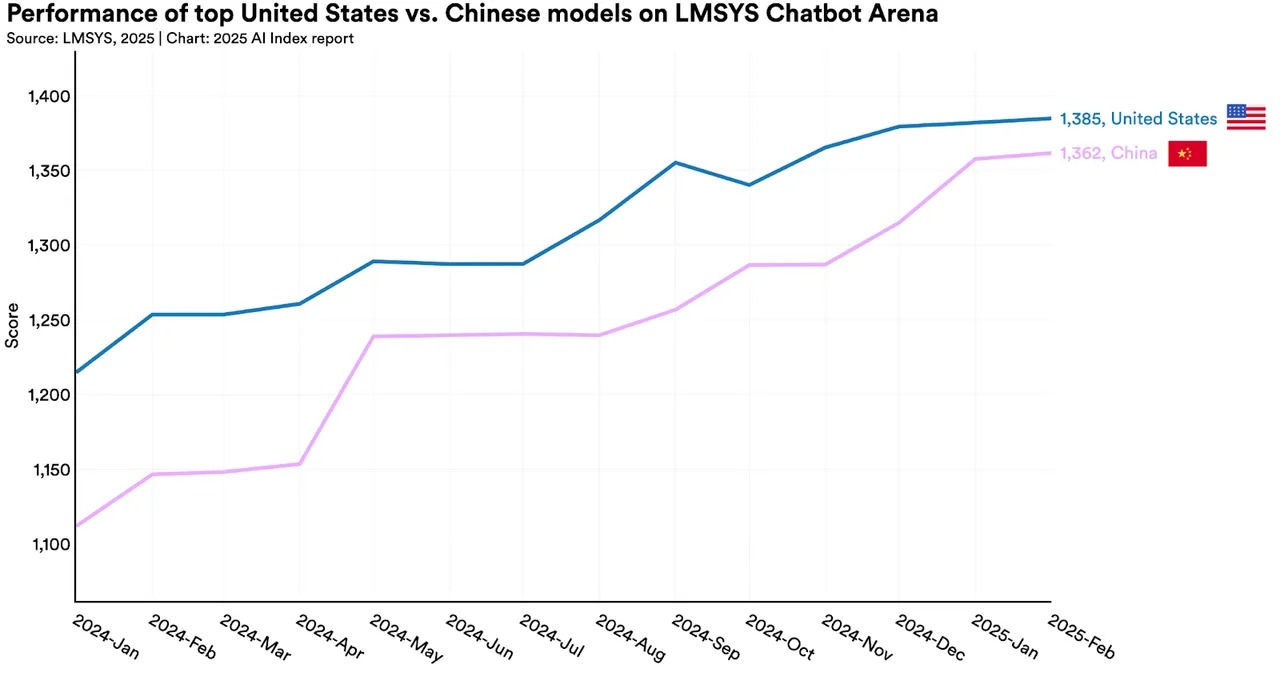 Hiệu suất của c&aacute;c m&ocirc; h&igrave;nh AI h&agrave;ng đầu Trung quốc v&agrave; Mỹ