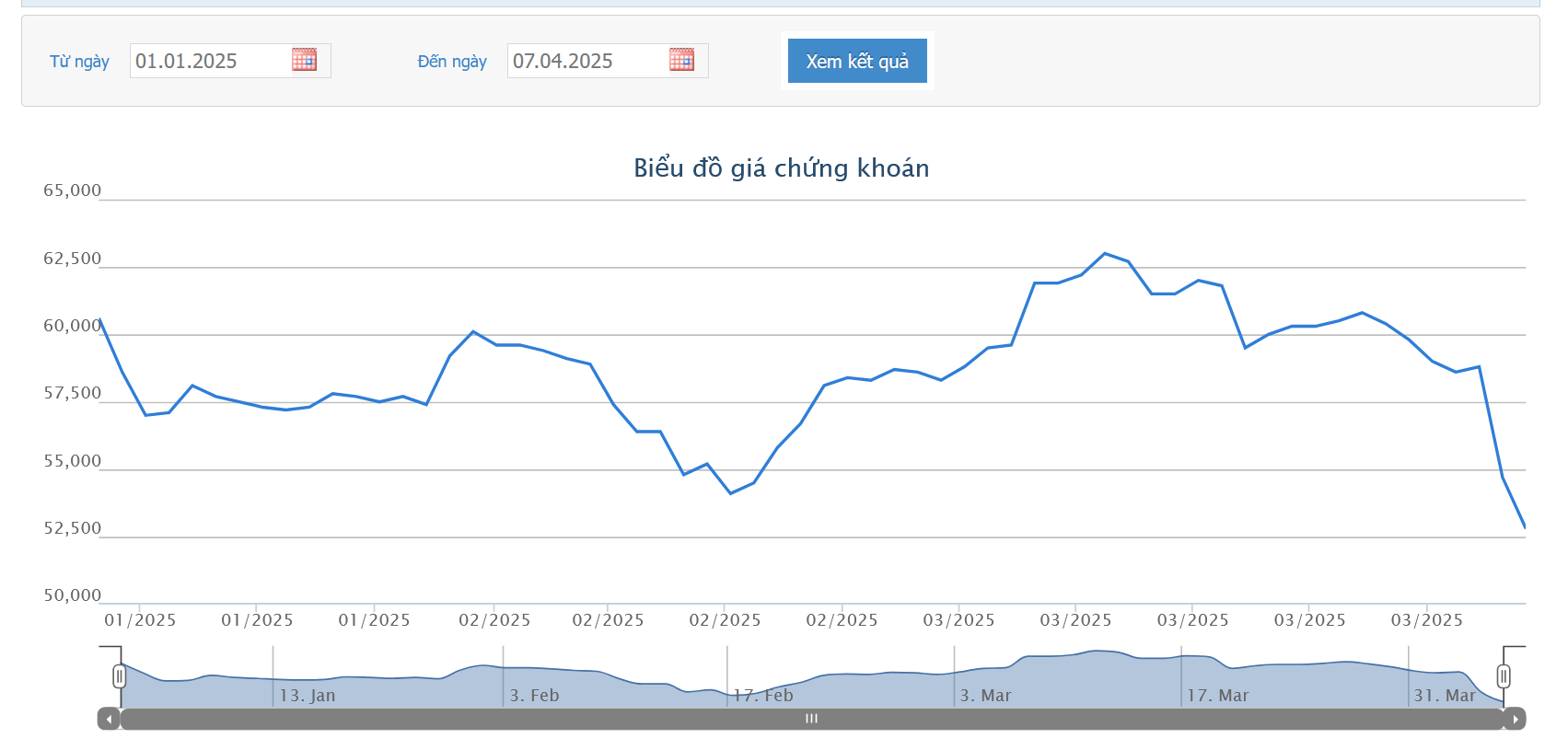 Quỹ ngoại bán bớt MWG trước thềm đại hội cổ đông thường niên