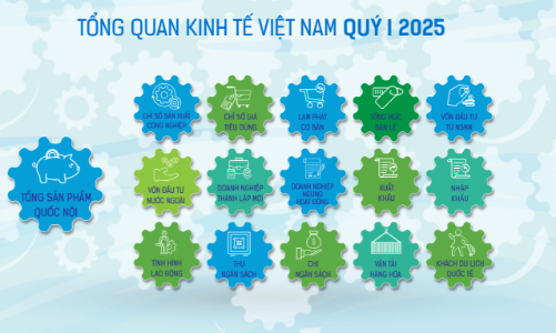 [Interactive]: Toàn cảnh kinh tế Việt Nam quý 1/2025