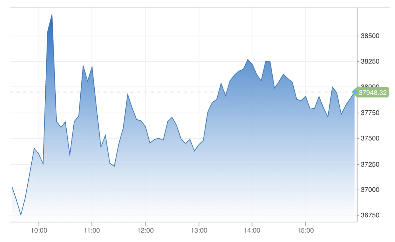 Biến động chỉ số Dow Jones trong phi&ecirc;n ng&agrave;y 7/4/2025 - Nguồn: CNBC.