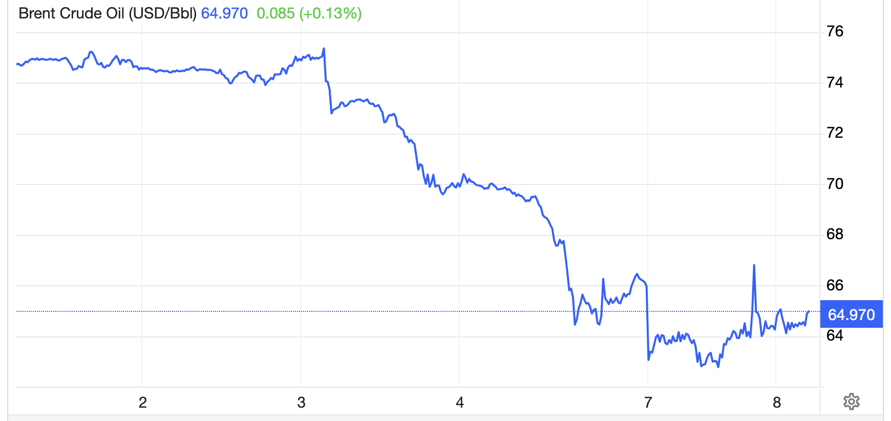 Diễn biến gi&aacute; dầu Brent giao sau tại London 1 tuần qua. Đơn vị: USD/th&ugrave;ng - Nguồn: Trading Economics.