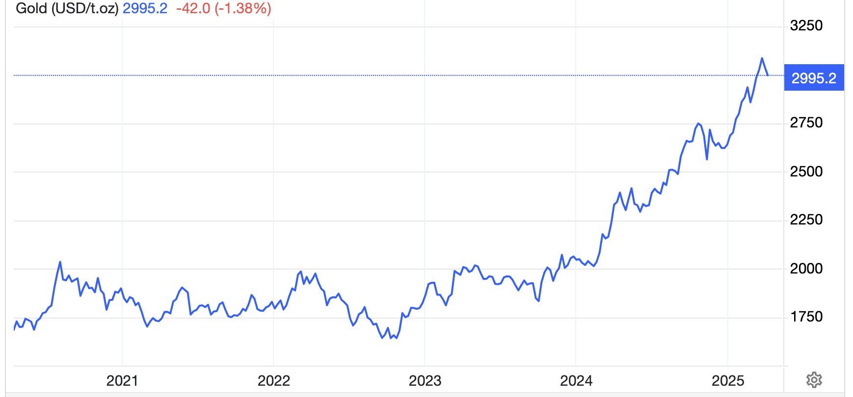 Diễn biến gi&aacute; v&agrave;ng thế giới 5 năm qua. Đơn vị: USD/oz - Nguồn: Trading Economics.