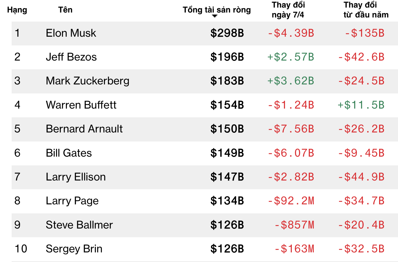 Trong top 10 người gi&agrave;u nhất h&agrave;nh tinh, chỉ c&oacute; tỷ ph&uacute; Warren Buffett c&oacute; t&agrave;i sản tăng từ đầu năm đến nay. Đơn vị: $B = tỷ USD - Nguồn: Bloomberg.