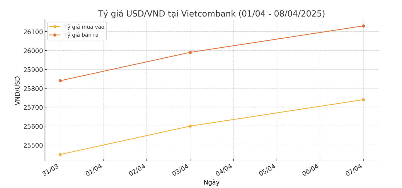 VnEconomy cập nhật từ Vietcombank.