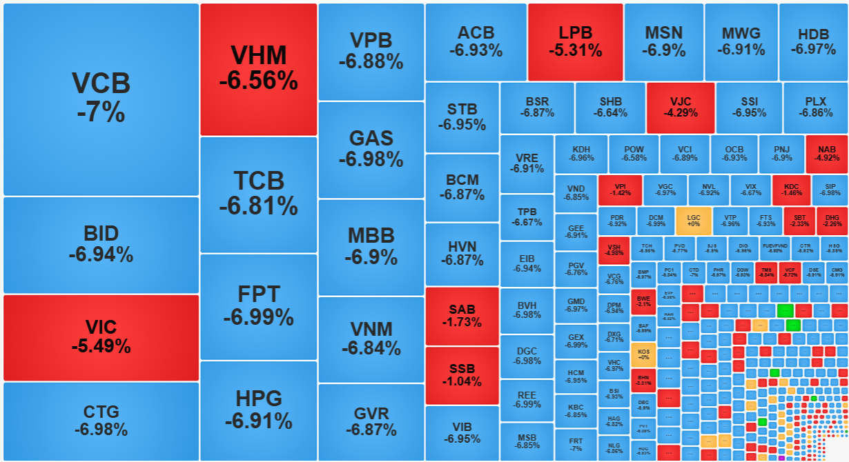 Nh&oacute;m cổ phiếu blue-chips giảm s&agrave;n cả loạt.