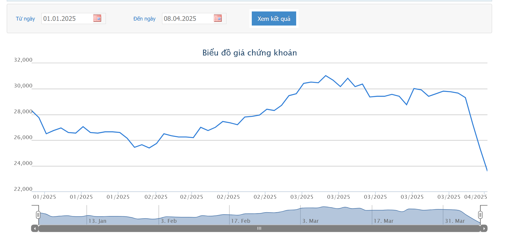 Giá giảm sâu, lãnh đạo DBC muốn bán bớt cổ phiếu
