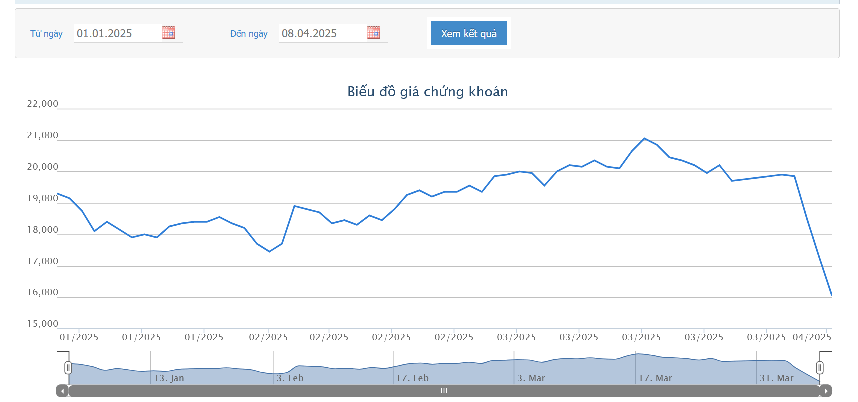 Sơ đồ giá cổ phiếu DIG trên HOSE.