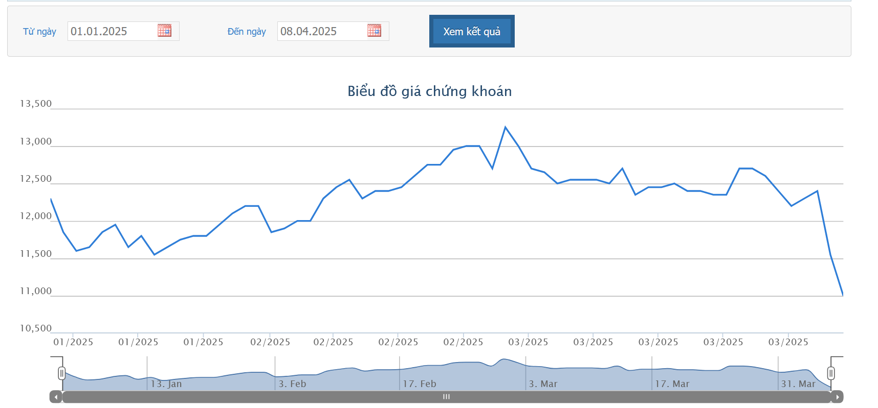 Sơ đồ giá cổ phiếu HAG trên HOSE.