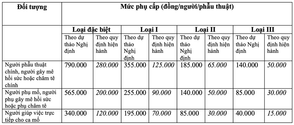 Mức phụ cấp phẫu thuật.