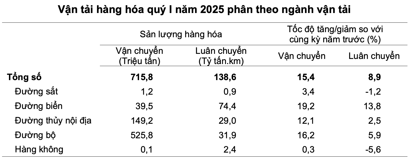 Bảng thống k&ecirc; vận tải h&agrave;ng ho&aacute; qu&yacute; I năm 2025 ph&acirc;n theo ng&agrave;nh vận tải. Nguồn: Cục Thống k&ecirc;.
