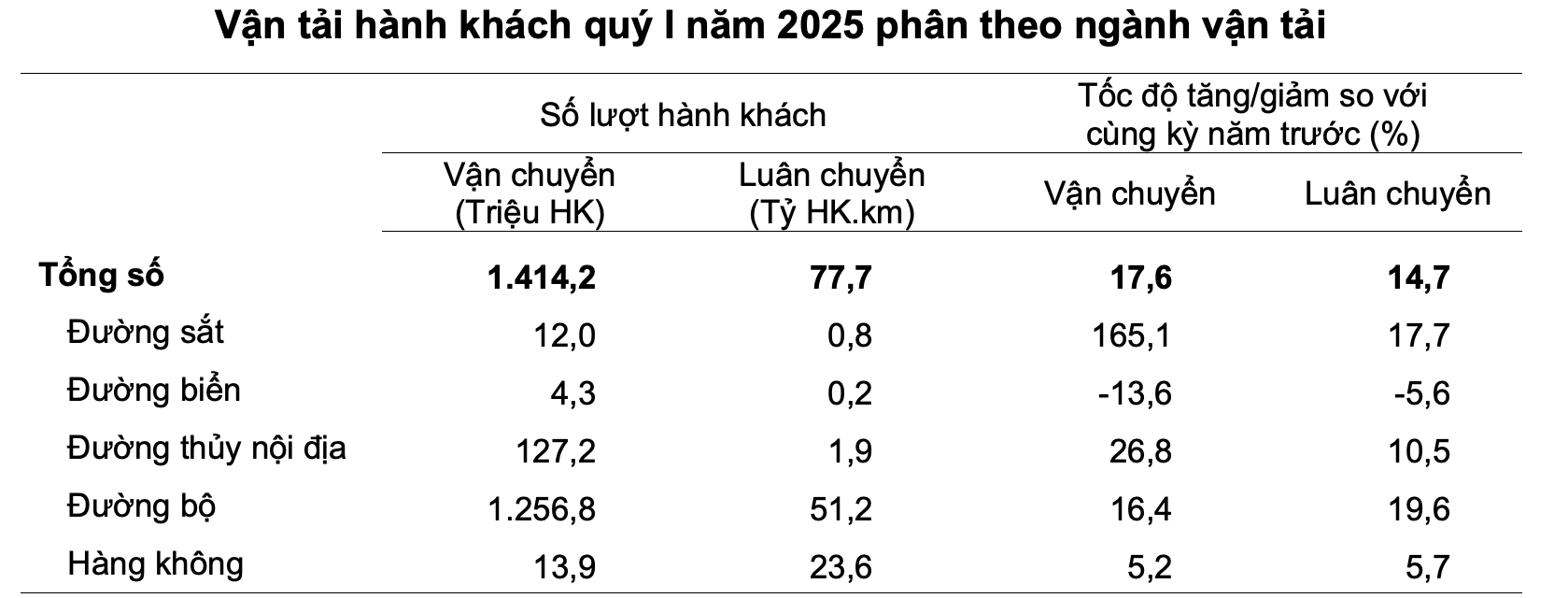 Bảng thống kê vận tải hành khách quý I năm 2025 phân theo ngành vận tải. Nguồn: Cục Thống kê.