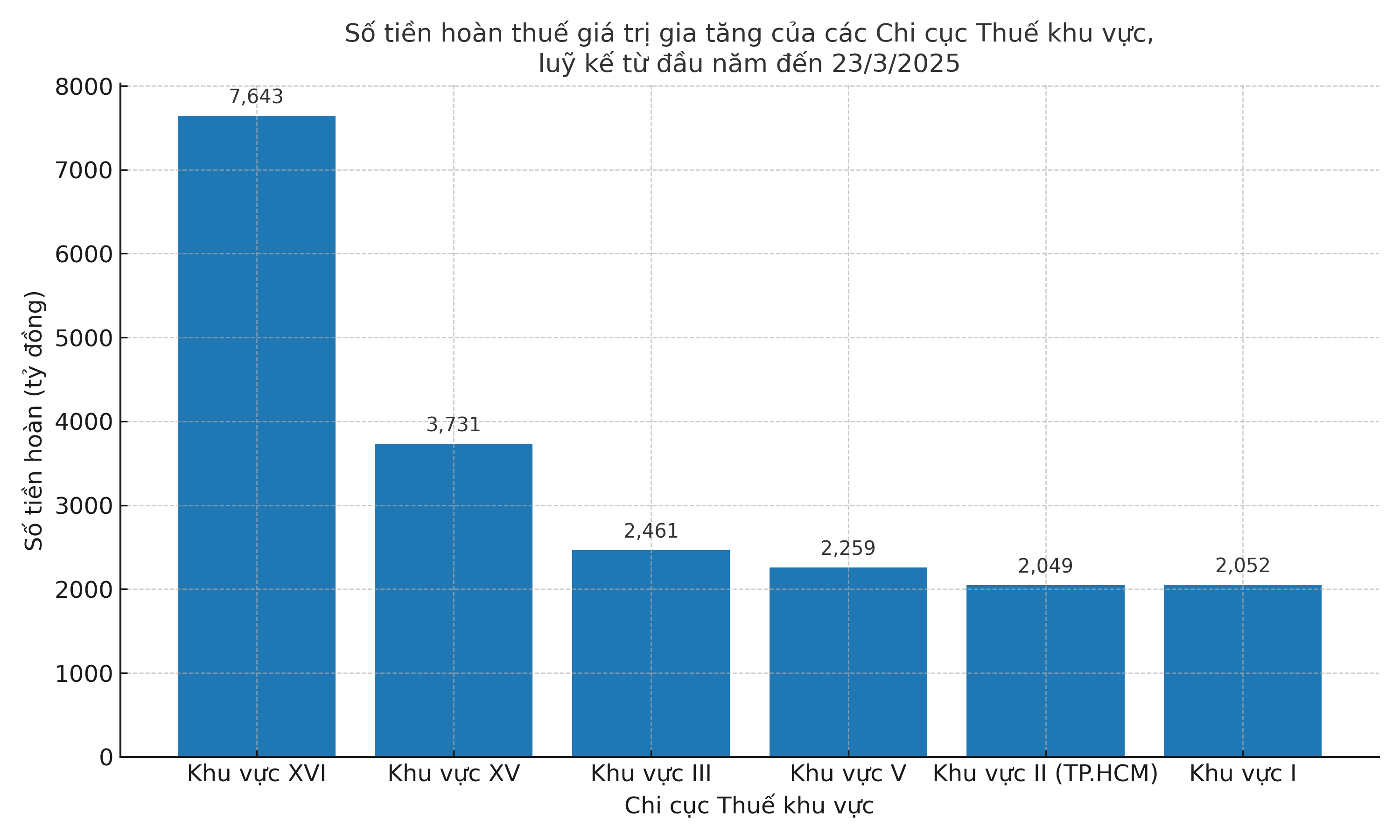 Nguồn: VnEconomy tổng hợp từ Bộ T&agrave;i ch&iacute;nh.