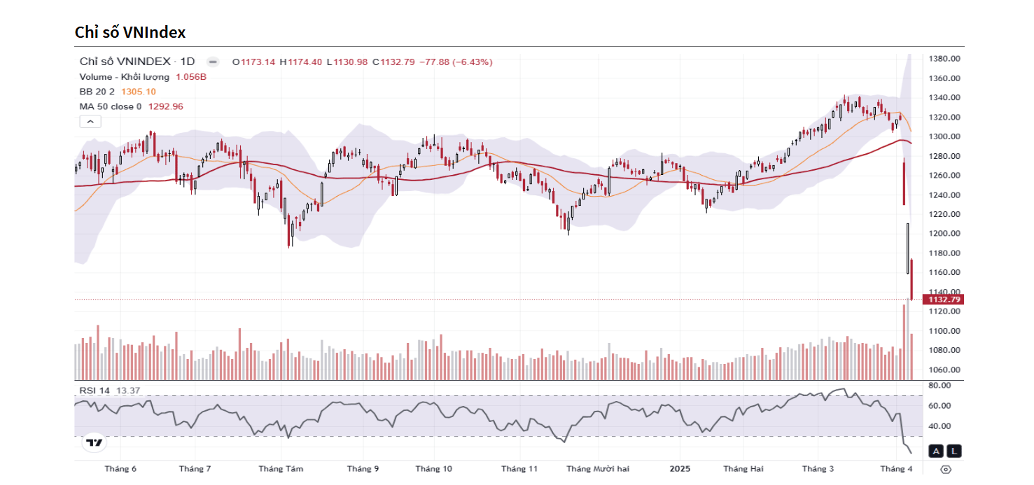 YSVN cho rằng thị trường có thể sẽ tiếp tục đà giảm trong phiên kế tiếp. 