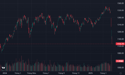 Thị trường lại “tắt” thanh khoản, 420 cổ phiếu giảm sàn