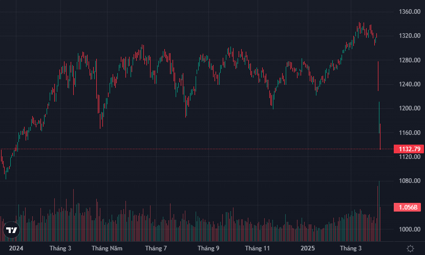 VN-Index vẫn chưa có tín hiệu gì là dừng đà rơi.