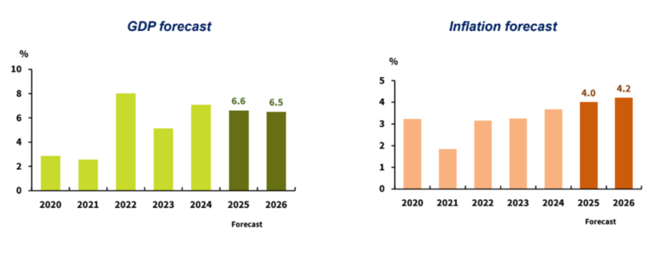 Forecasts on GDP growth and inflation rate of Vietnam in 2025 and 2026. (Sources: National Statistics Office of Vietnam and ADB's estimates).
