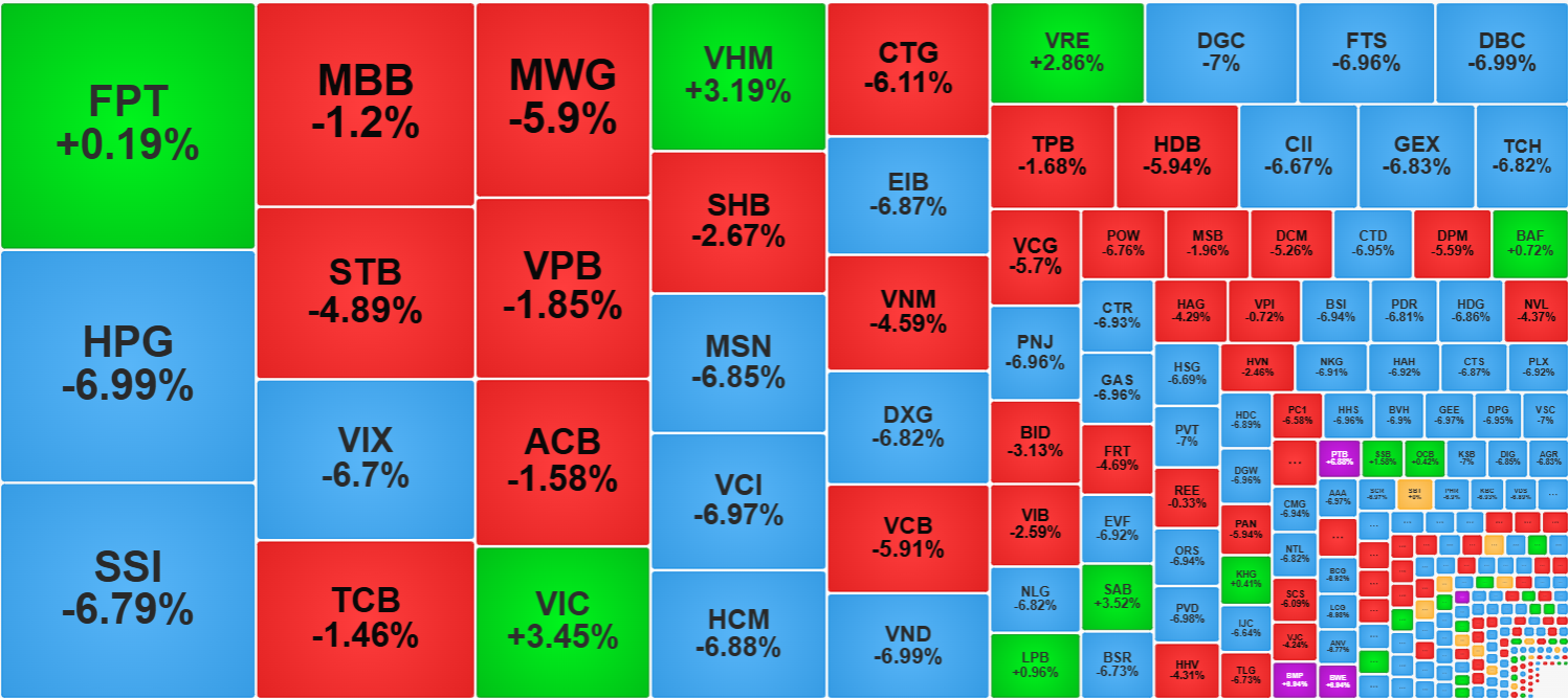 Trong nh&oacute;m cổ phiếu thanh khoản cao nhất thị trường h&ocirc;m nay vẫn rất nhiều m&atilde; bị b&aacute;n th&aacute;o đến tận gi&aacute; s&agrave;n.