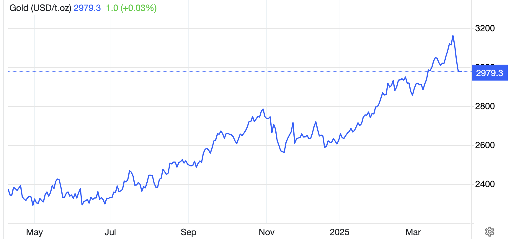 Diễn biến gi&aacute; v&agrave;ng thế giới 1 năm qua. Đơn vị: USD/oz - Nguồn: Trading Economics.