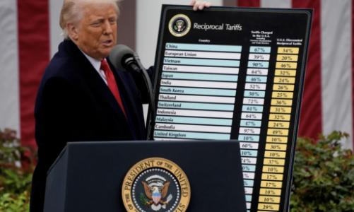 Toàn bộ thuế đối ứng đã có hiệu lực, thuế quan Mỹ cao nhất hơn 100 năm