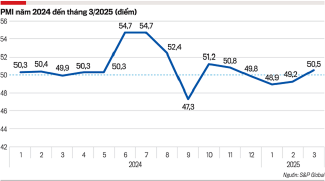 Chỉ số PMI c&aacute;c th&aacute;ng năm 2024 v&agrave; 3 th&aacute;ng đầu năm 2025.