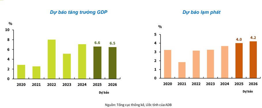 Dự b&aacute;o tăng trưởng GDP v&agrave; lạm ph&aacute;t của Việt Nam năm 2025 v&agrave; 2026.