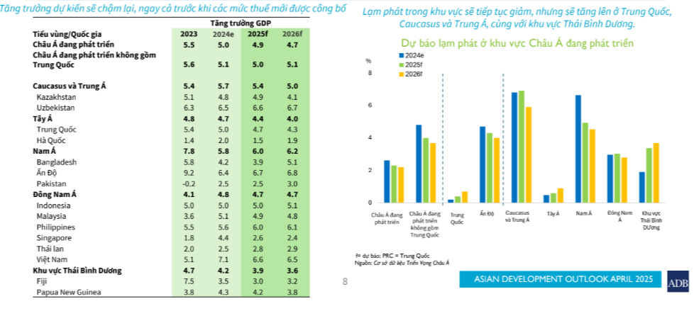 ADB dự b&aacute;o tăng trưởng của c&aacute;c nước trong khu vực Ch&acirc;u &Aacute; đang ph&aacute;t triển sẽ giảm xuống trong năm 2025 v&agrave; 2026.