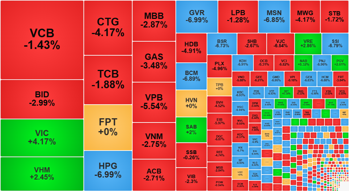 VIC, VHM đã nổi lên nâng đỡ VN-Index.
