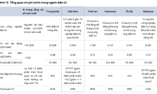 Chứng khoán Vietcap: Việt Nam vẫn có lợi thế trong thu hút vốn FDI ngay cả khi chênh lệch thuế 10% so với các địa bàn khác