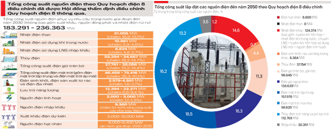 Tổng c&ocirc;ng suất c&aacute;c nguồn điện giai đoạn đến năm 2030, tầm nh&igrave;n đến năm 2050 theo Quy hoạch điện 8 điều chỉnh.