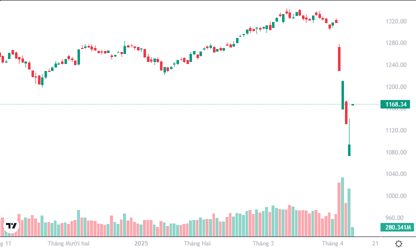 VN-Index đang lấy lại những gì đã mất với tốc độ ấn tượng.