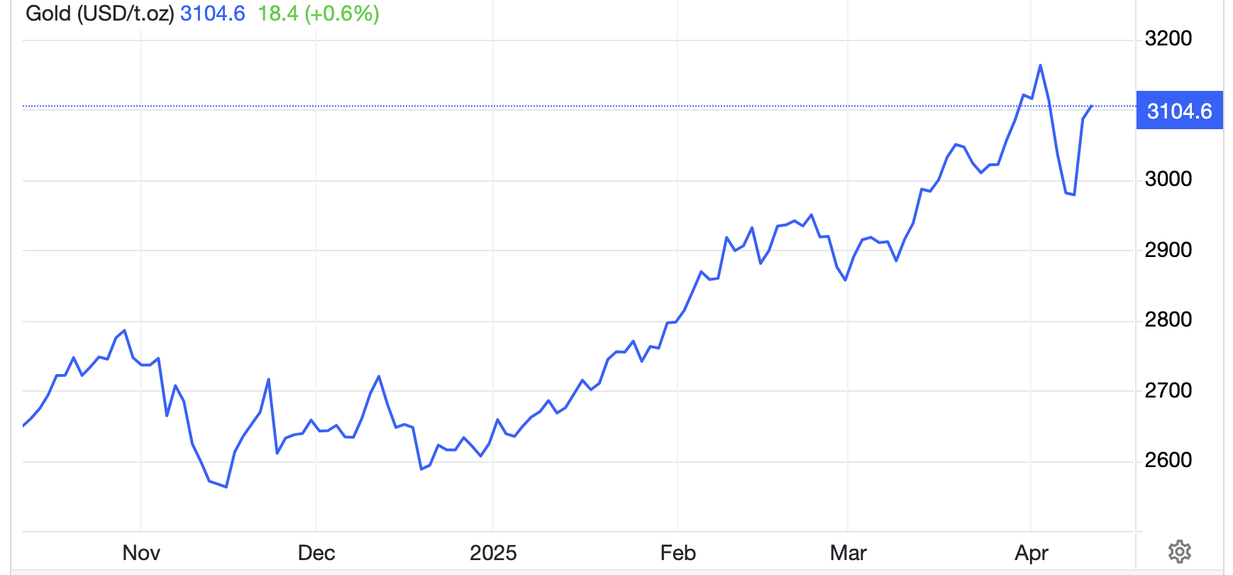 Diễn biến gi&aacute; v&agrave;ng thế giới 6 th&aacute;ng qua. Đơn vị: USD/oz - Nguồn: Trading Economics.