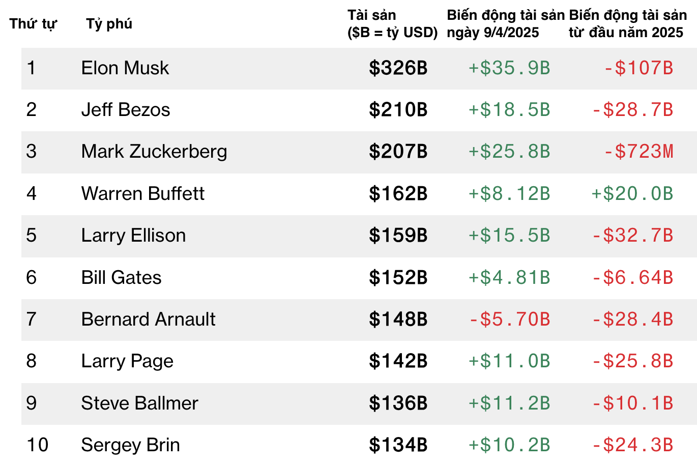 Nhóm 10 tỷ phú giàu nhất thế giới trong danh sách Bloomberg Billionaires Index - Nguồn: Bloomberg.
