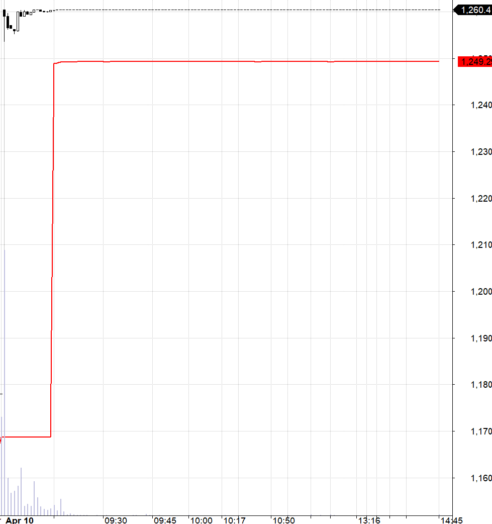 Biều đồ intraday kỳ dị của cả F1 lẫn VN30 trong ngày hôm nay.