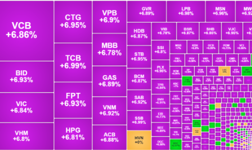 Tranh mua khốc liệt, thị trường “tắt” thanh khoản, khối ngoại bán nhỏ giọt