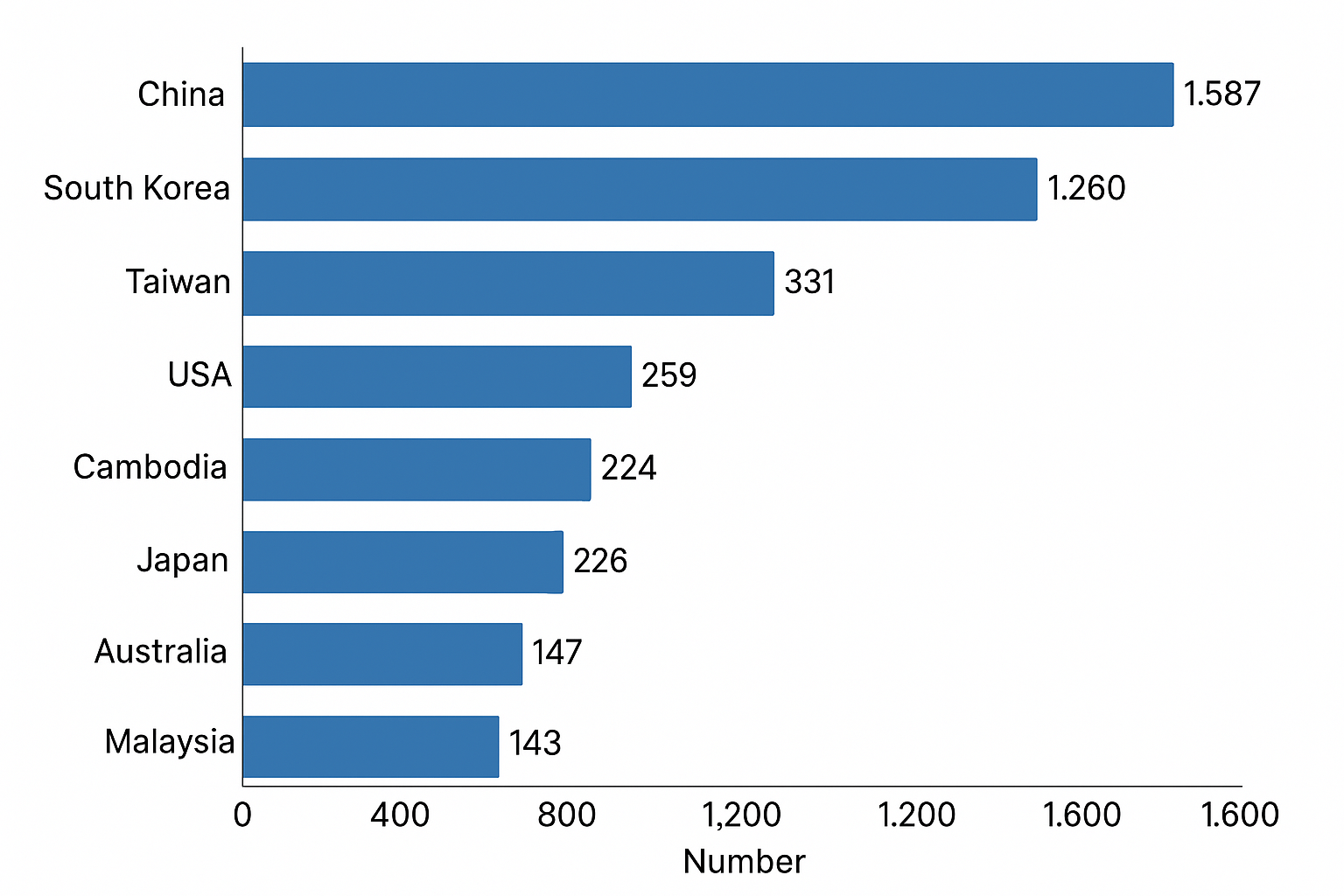 Top 10 source markets for international tourists to Vietnam, Q1 2025 (thousand arrivals). Source: Vietnam National Authority of Tourism