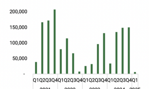 Dự báo phát hành trái phiếu doanh nghiệp sẽ khởi sắc trong quý 2/2025