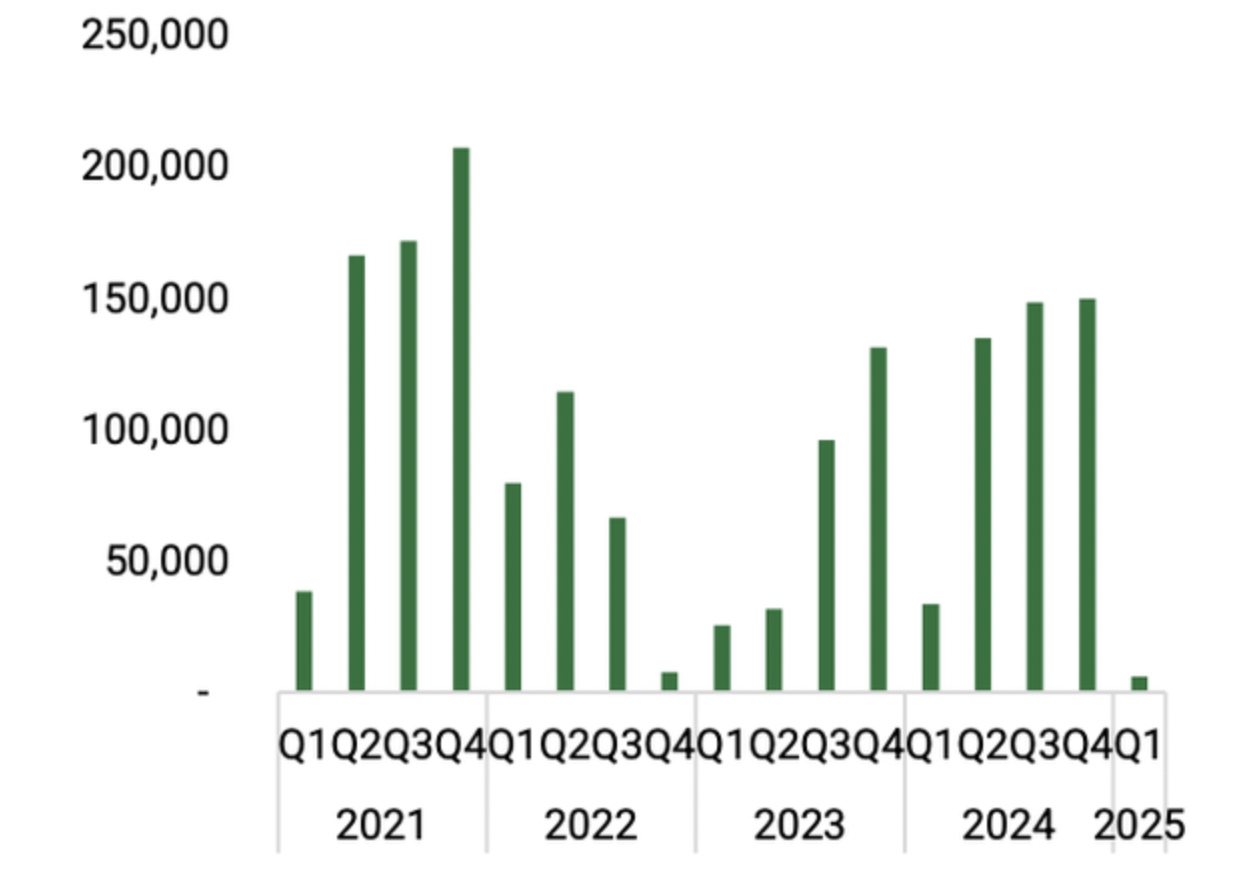 Phát hành trái phiếu doanh nghiệp theo quý. Nguồn: PHS. 
