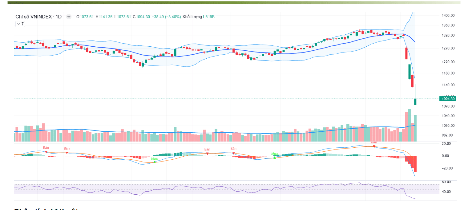 SHS kỳ vọng thị trường, VN-Index có thể sẽ phục hồi trong vùng giá 1.020 điểm - 1.080 điểm.
