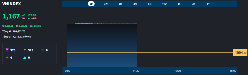 VN-Index c&oacute; mức dao động 
